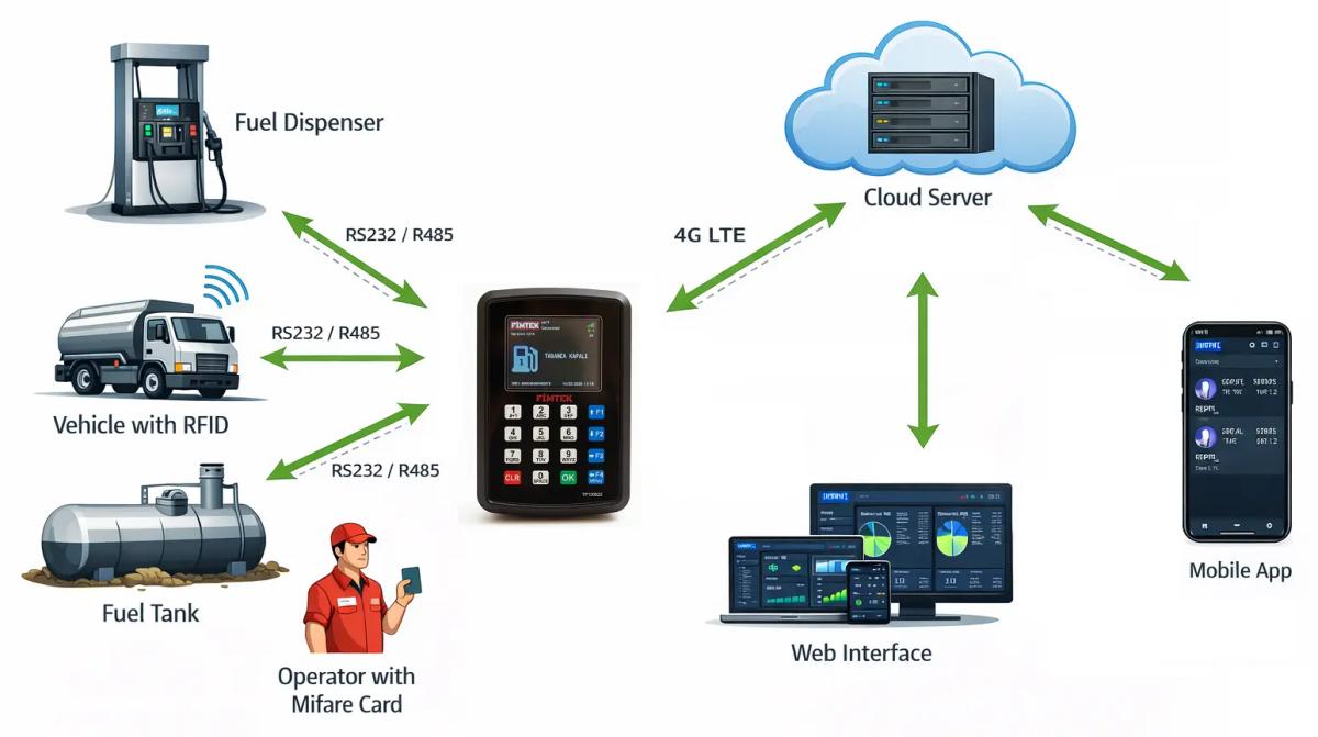 Fuel Authorization and System Infrastructure